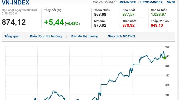 Thị trường chứng khoán 25/8/2020: Nối tiếp đà tăng