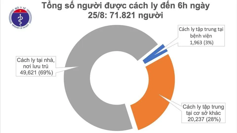 Cập nhật Covid-19 sáng 25/8: Không có ca mắc mới COVID-19