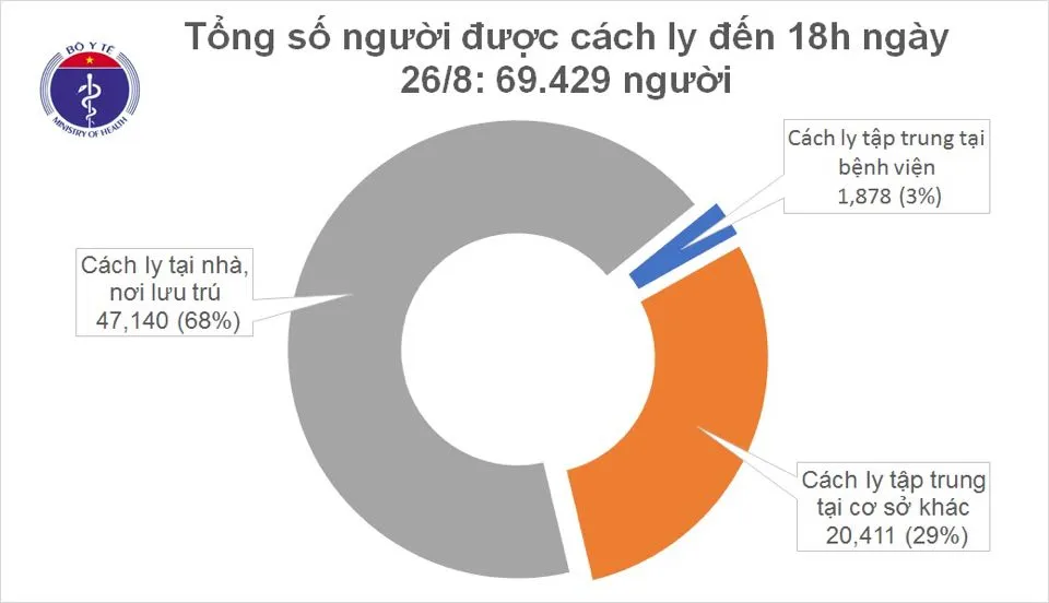 Cập nhật Covid-19 chiều tối 26/8: Thêm 5 trường hợp mắc, Việt Nam ghi nhận 1.034 ca