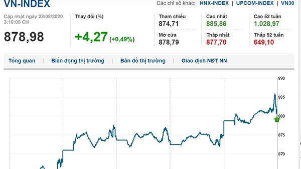Thị trường chứng khoán 28/8/2020: VN-Index không giữ được mốc 880 điểm