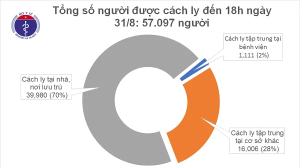 Tin tức COVID-19 mới nhất: Chiều 31/8, 4 ca mắc mới cách ly ngay khi nhập cảnh