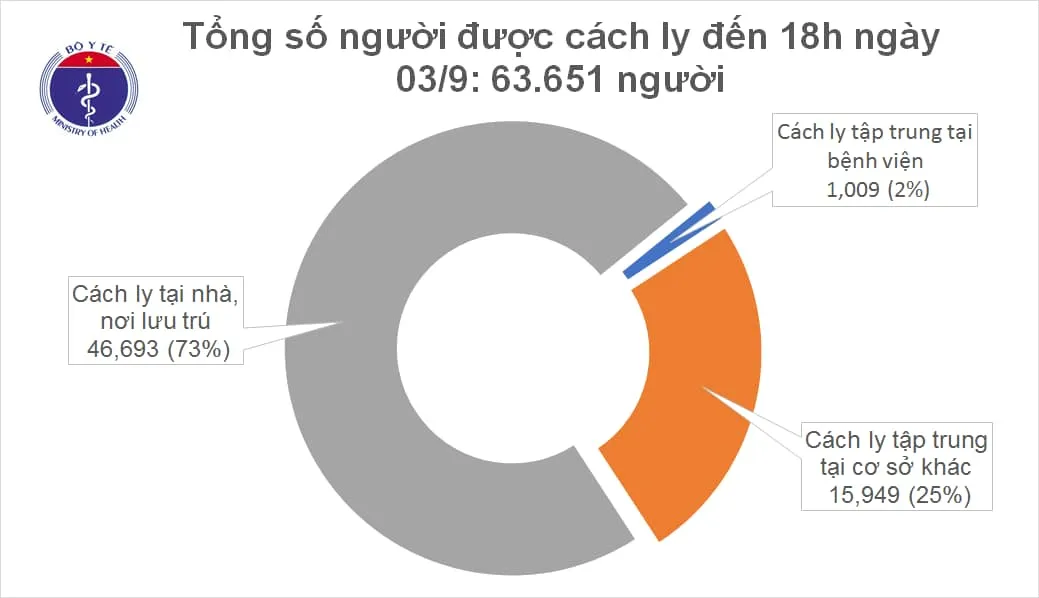 Tin tức Covid-19 mới nhất: Không ghi nhận ca mắc mới, 7 bệnh nhân tiên lượng nặng