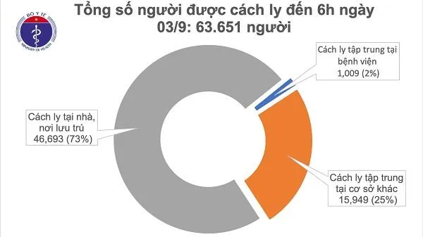 Tin tức dịch bệnh Covid-19: Việt Nam không ghi nhận ca mắc mới, chữa khỏi 746/1.046