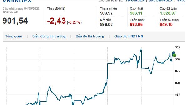 Thị trường chứng khoán 4/9/2020: Cầu bắt đáy tăng mạnh, VN-Index về sát mốc 900 điểm