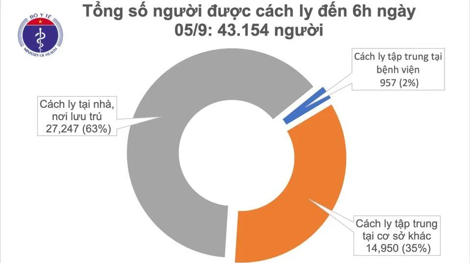 Tin tức dịch bệnh Covid-19 5/9: Việt Nam không có ca mắc mới, 786 ca được điều trị khỏi