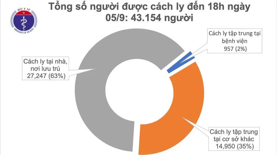 Tin tức COVID-19 mới nhất: Chiều 5/9, thêm 19 ca khỏi bệnh