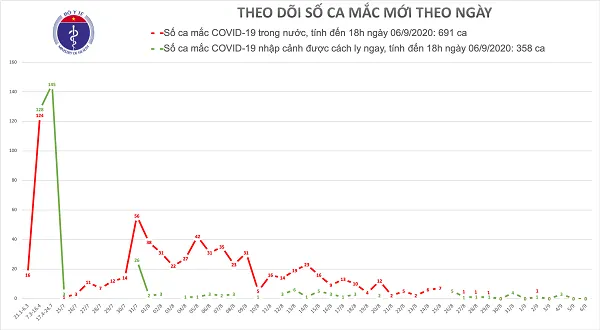 Tin tức Covid-19 mới nhất: Ngày 6/9, không có ca nhiễm mới