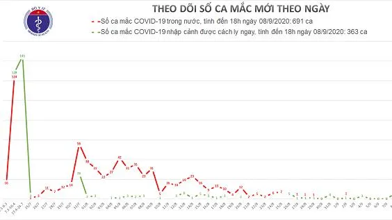 Cập nhật dịch bệnh COVID-19 chiều 8/9/2020: Thêm 5 ca mắc mới đều nhập cảnh