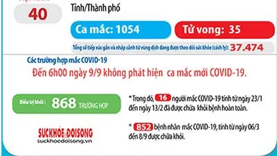 Cập nhật dịch COVID-19 sáng 9/9: Việt Nam 7 ngày không có ca mắc mới