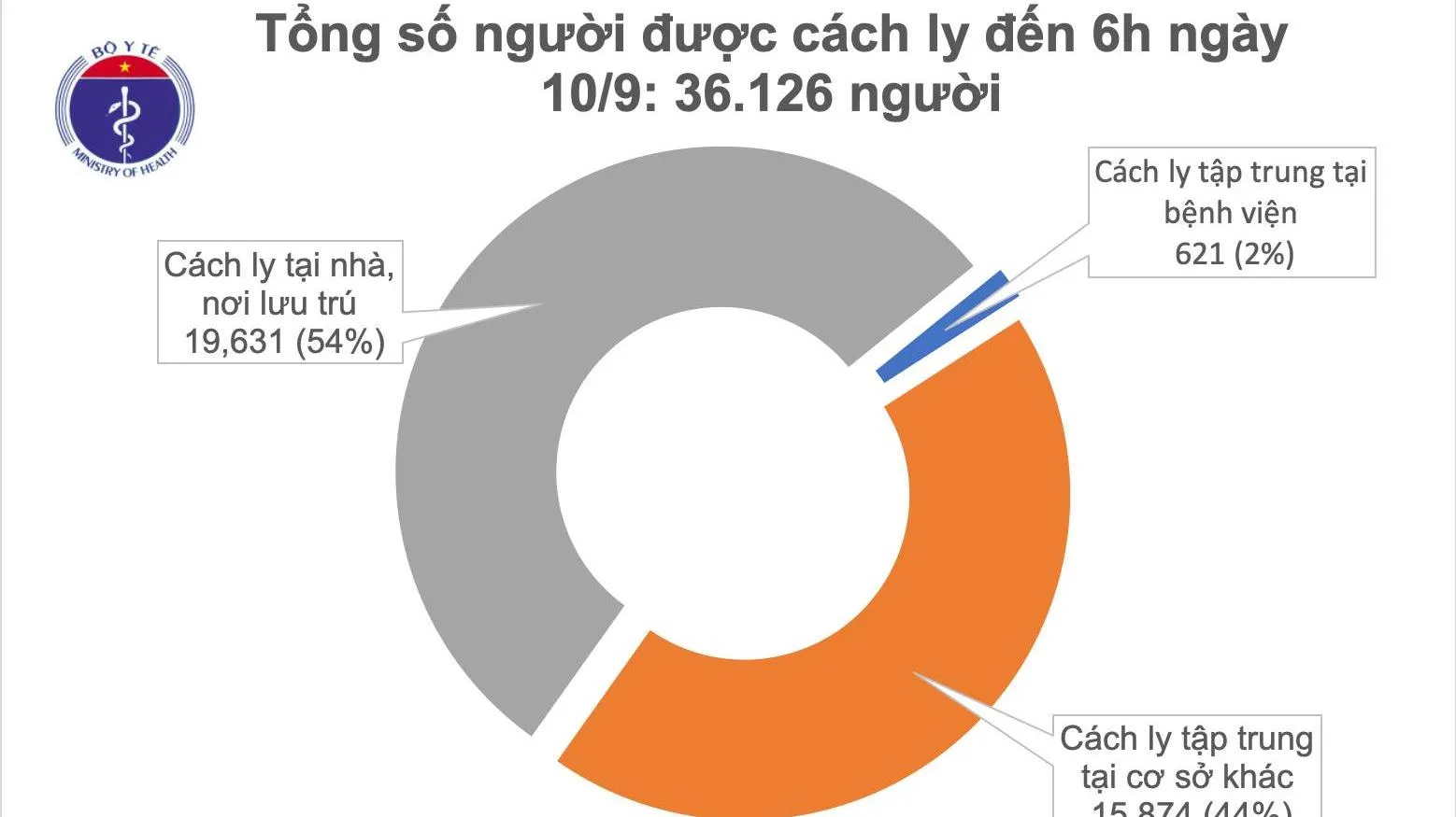 Cập nhật Covid-19 sáng 10/09: Đã 8 ngày Việt Nam không có nhiễm cộng đồng