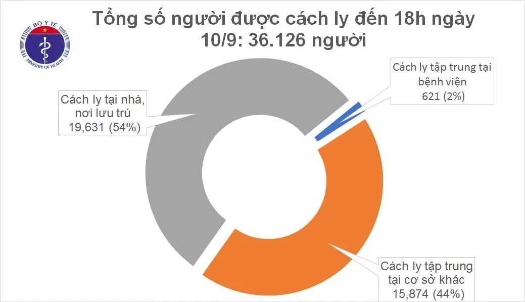 Cập nhật Covid-19 chiều 10/9: không ghi nhận ca mắc mới COVID-19, Việt Nam vẫn có 1.059 bệnh nhân