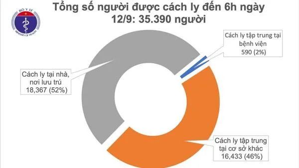 Cập nhật dịch Covid-19 sáng 12/9: Đã 10 ngày không có ca mắc mới COVID-19 ở cộng đồng