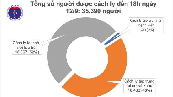 Cập nhật dịch Covid-19 chiều 12/9: Không ghi nhận thêm ca mắc mới, Việt Nam vẫn có 1.060 bệnh nhân