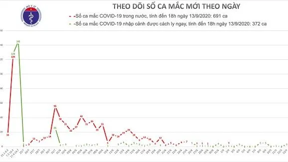 Cập nhật dịch COVID-19 chiều 13/9: Thêm 3 ca từ Nga về, cách ly ngay sau khi nhập cảnh