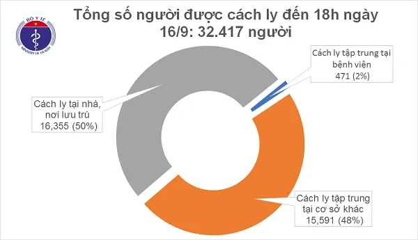 Tin tức COVID-19 mới nhất 16/9: Thêm 5 bệnh nhân khỏi bệnh