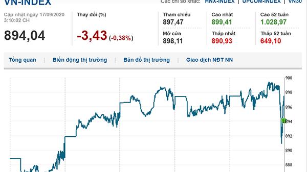 Thị trường chứng khoán 17/9/2020: Quay đầu giảm do lực kéo từ họ Vingroup