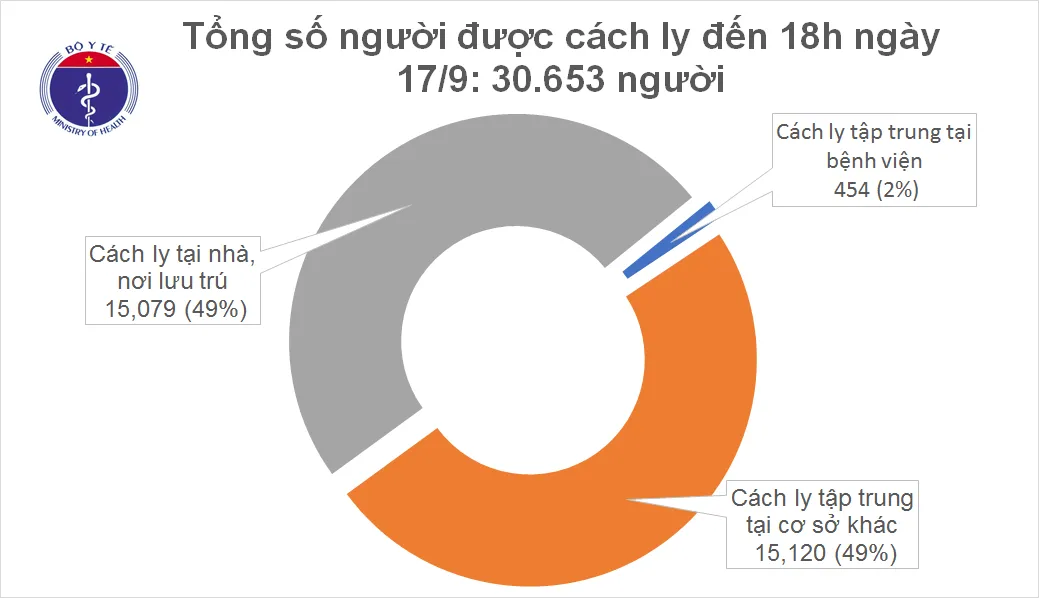 Tin tức COVID-19 mới nhất: Chiều 17/9, thêm 3 ca mắc mới, cách ly ngay sau nhập cảnh