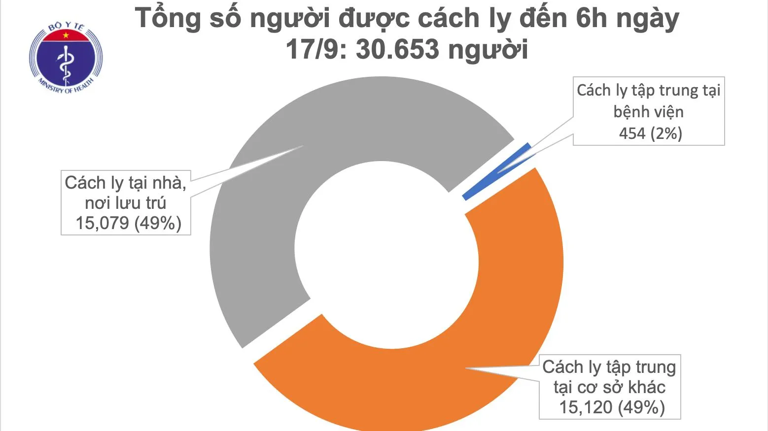 Tin tức dịch bệnh Covid-19: Hơn 2 tuần Việt Nam không ca mắc mới ở cộng đồng