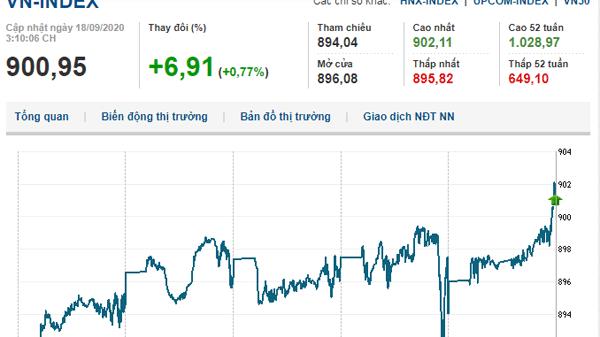 Thị trường chứng khoán 18/9/2020: Sắc xanh chiếm ưu thế, VN-Index tiến về mốc 900 điểm