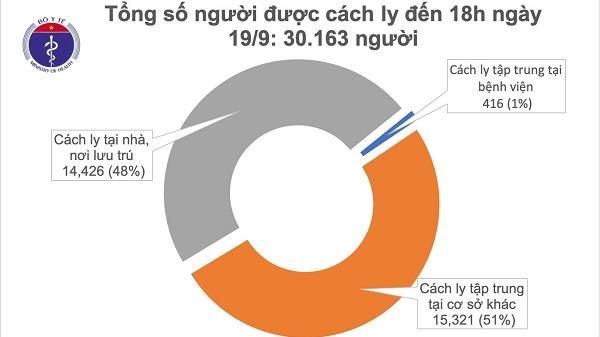 Cập nhật Covid-19 chiều 19/9: Đã điều trị khỏi 942 bệnh nhân