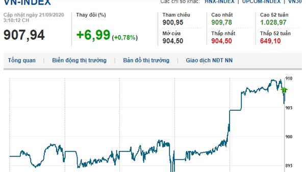 Thị trường chứng khoán 21/9/2020: VN-Index bứt phá áp sát mốc 910 điểm
