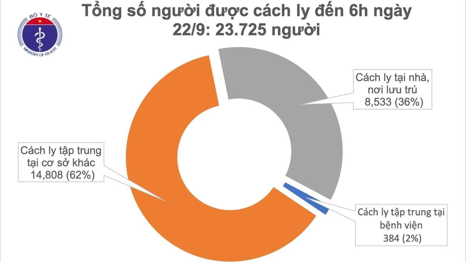 Ngày thứ 20 Việt Nam không ghi nhận ca mắc mới Covid-19, gần 24.000 người đang cách ly