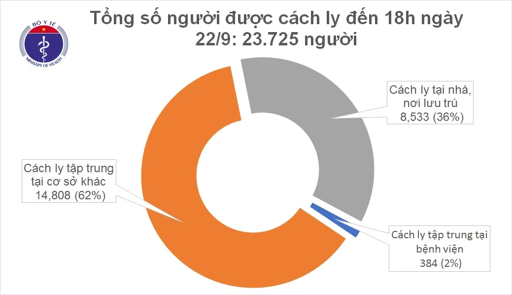 Cập nhật Covid-19 tối 22/9: Việt Nam không có ca nhiễm mới, 10 ca khỏi bệnh