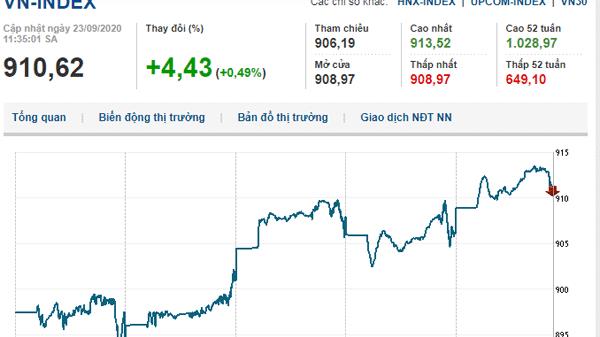 Thị trường chứng khoán 23/9/2020: Thị trường hưng phấn, VN-Index vượt mốc 910 điểm
