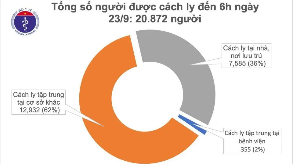 Dịch COVID-19 sáng 23/9: 21 ngày liên tiếp Việt Nam không ghi nhận thêm ca mắc mới trong cộng đồng