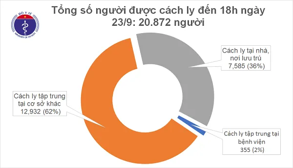 Cập nhật dịch COVID-19 chiều 23/9: Một ca nhiễm cách ly ngay khi nhập cảnh