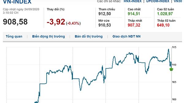 Thị trường chứng khoán 24/9/2020: Bluechips điều chỉnh, VN-Index mất mốc 910 điểm