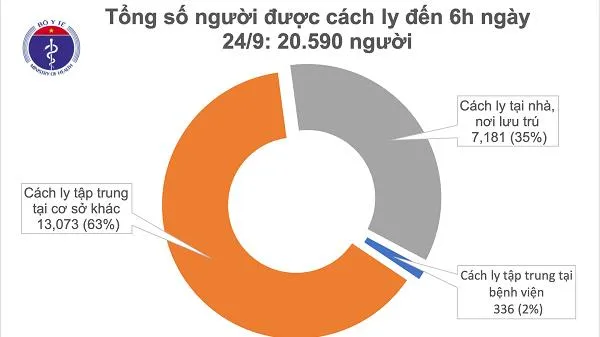 Cập nhật dịch bệnh COVID-19 sáng 24/9/2020: Không ca mắc mới, 10 ca điều trị âm tính 3 lần