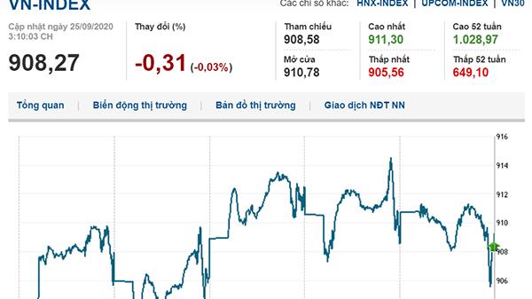 Thị trường chứng khoán 25/9/2020: Hai sàn chìm trong sắc đỏ