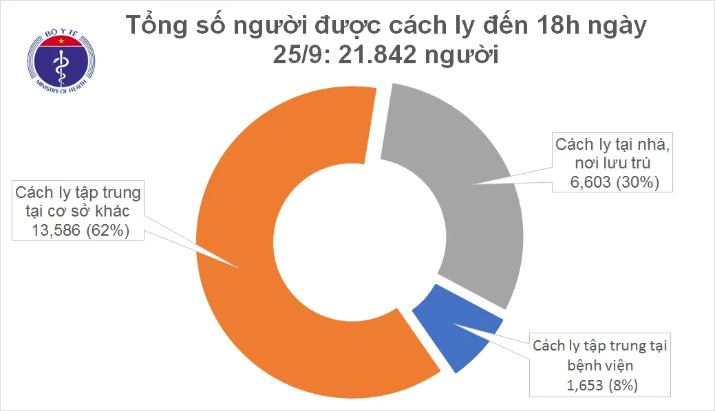 Cập nhật dịch Covid-19 chiều 25/9: Không có ca mắc mới, thêm 8 bệnh nhân được công bố khỏi bệnh