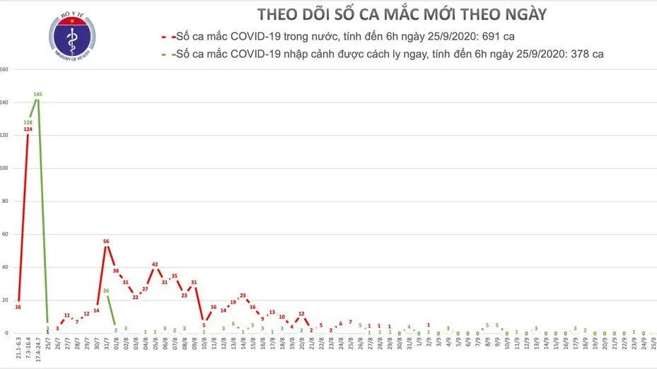 Cập nhật Covid-19 sáng 25/9: Đã 23 ngày Việt Nam không có ca mắc mới COVID-19 trong cộng đồng