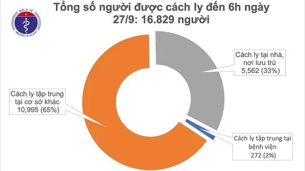 Cập nhật Covid-19 sáng 27/09: 25 ngày không ghi nhận ca mắc mới trong cộng đồng, 16.829 người đang cách ly phòng dịch