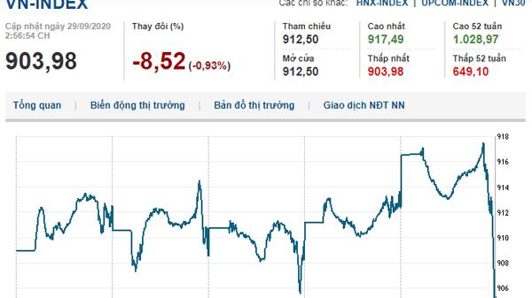 ​​​​​​​Thị trường chứng khoán 29/9/2020: VN-Index quay đầu giảm mạnh