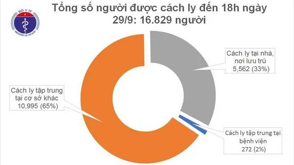 Cập nhật Covid-19: Chiều 29/9 ghi nhận thêm 17 người nhập cảnh từ Nga nhiễm nCoV