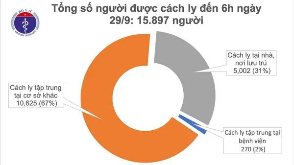 Tin tức dịch bệnh Covid-19: Việt Nam chữa khỏi 999 bệnh nhân