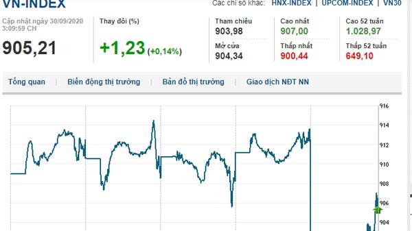 Thị trường chứng khoán 30/9/2020: VN-Index đảo chiều lấy lại sắc xanh