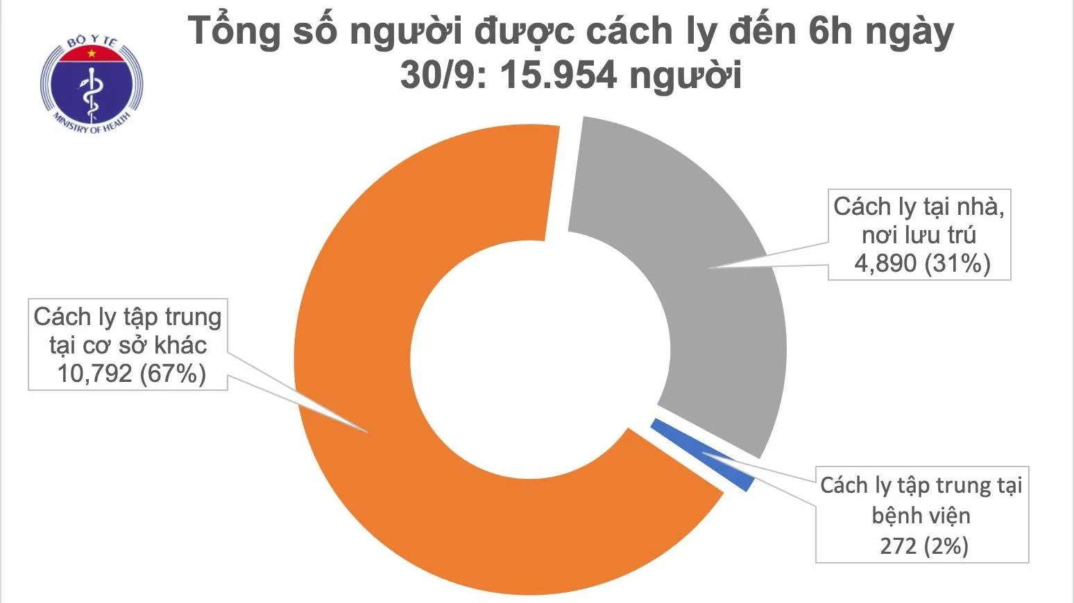 Tin tức dịch bệnh Covid-19: Không ghi nhận ca mắc mới ở cộng đồng, chữa khỏi 1.007 bệnh nhân