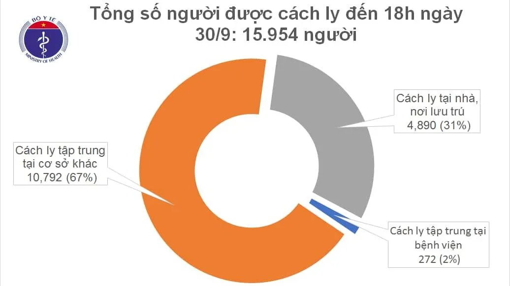 Cập nhật COVID-19: Tối 30/9, 28 ngày Việt Nam không ghi nhận ca mắc mới