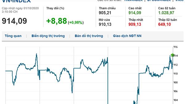 Thị trường chứng khoán 1/10/2020: Sắc xanh lan tỏa phiên đầu tháng 10
