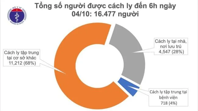 Tin tức dịch bệnh Covid-19: Việt Nam không có ca mắc mới, khoảng 96% bệnh nhân được chữa khỏi