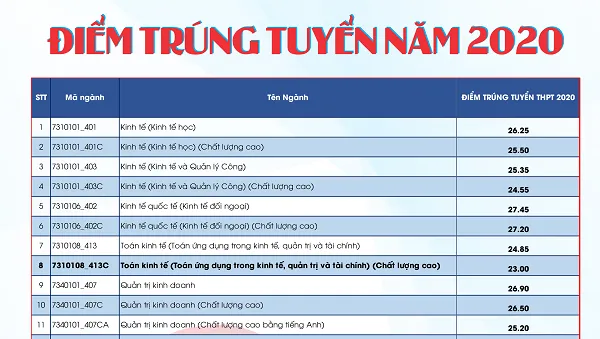 Trường Đại học Kinh tế - Luật: Điểm trúng tuyển cao nhất 27,45 điểm