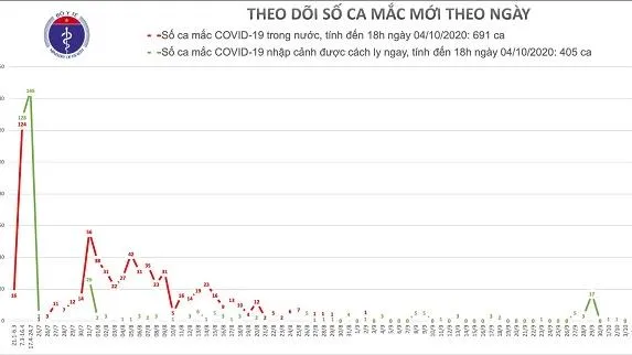 Cập nhật dịch COVID-19: Thêm 7 ca điều trị xét nghiệm âm tính SARS-CoV-2