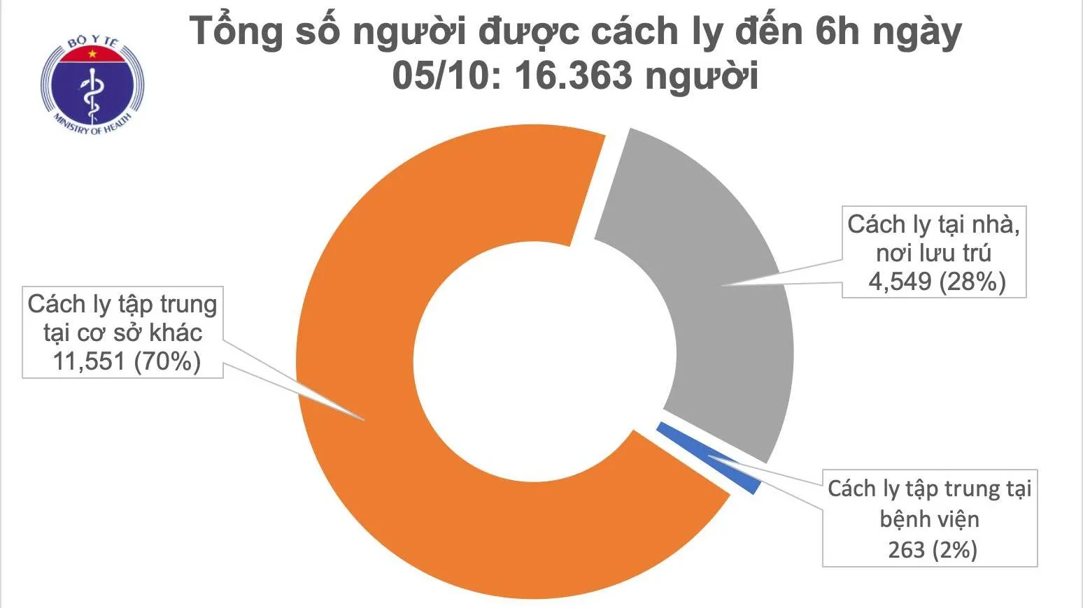 Cập nhật Covid-19 sáng 5/10: Cảnh báo nguy cơ lây nhiễm vẫn thường trực