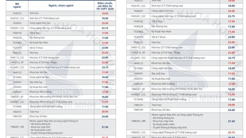 Điểm chuẩn đại học 2020 - Đại học Khoa học Tự nhiên TPHCM: Cao nhất 27.20 điểm