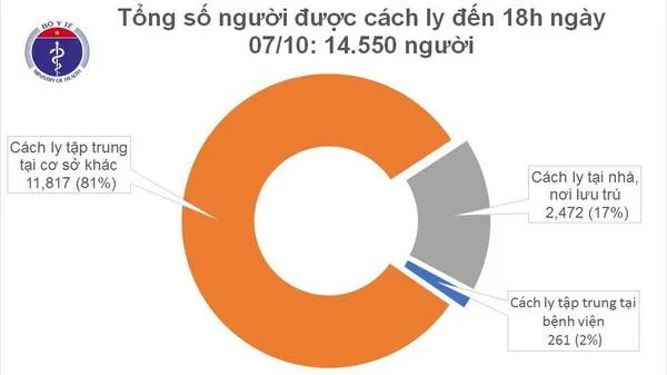 Cập nhật dịch Covid-19 chiều 7/10: Thêm 1 người trở về từ Australia dương tính, Việt Nam có 1.099 bệnh nhân