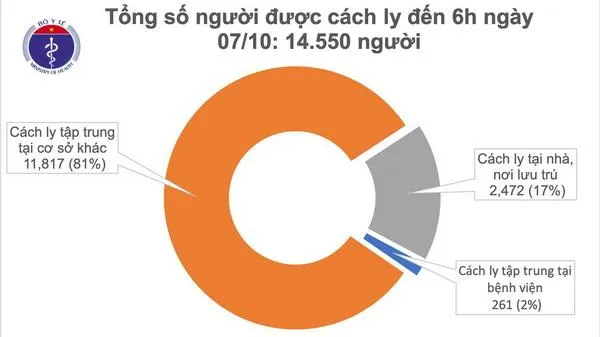 Cập nhật dịch Covid-19 sáng 7/10: Không ca mắc mới, Việt Nam chữa khỏi 1.023 bệnh nhân COVID-19